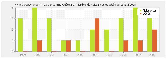 La Condamine-Châtelard : Nombre de naissances et décès de 1999 à 2008